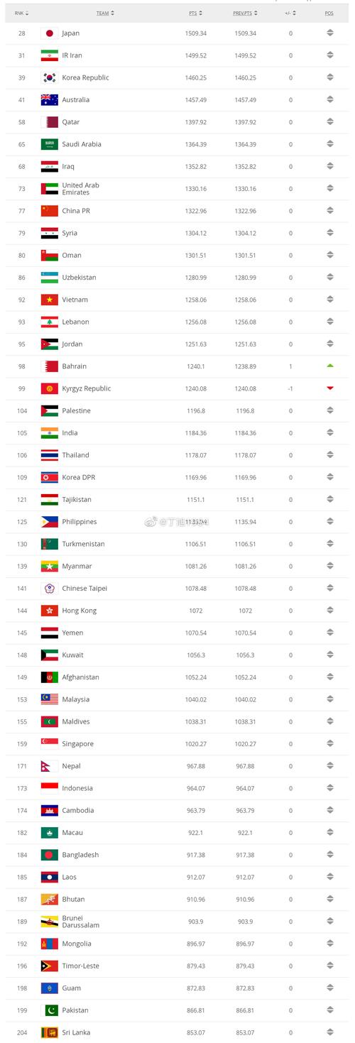 世界足球国家队排名