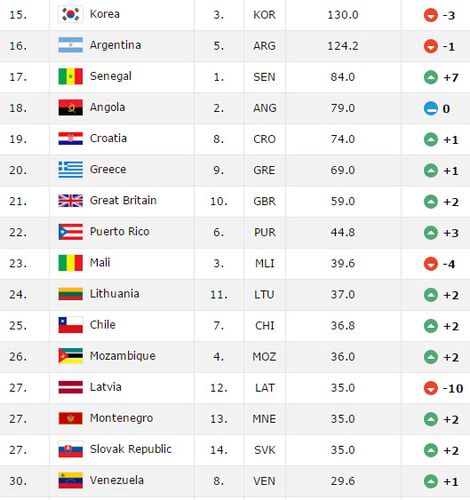 女篮世界杯最新排名榜表
