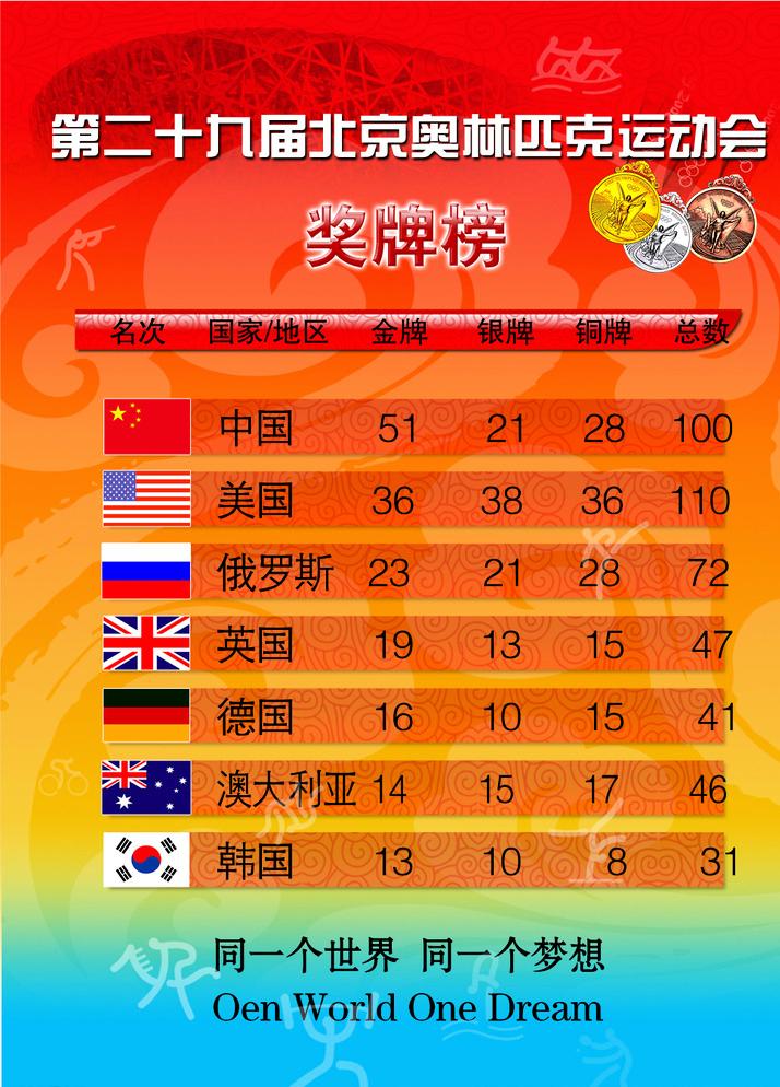 2008年北京奥运会金牌榜